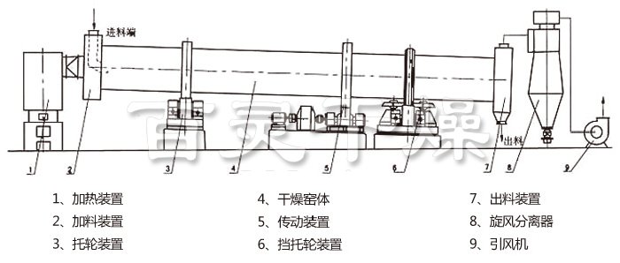 回轉滾筒干燥機