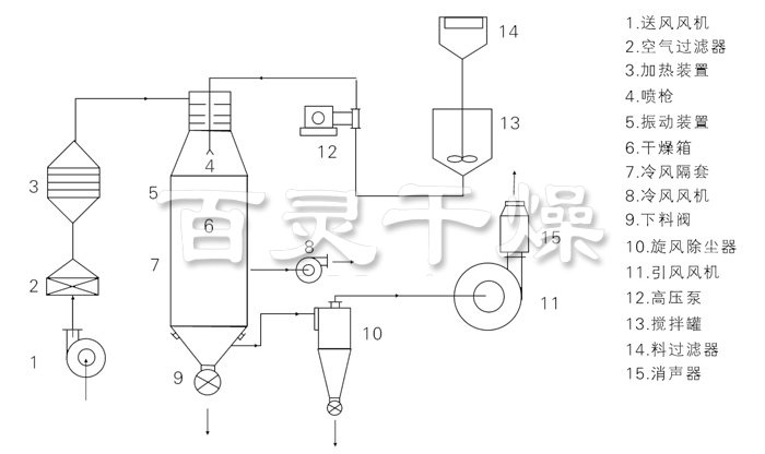 壓力式噴霧干燥機結構示意圖