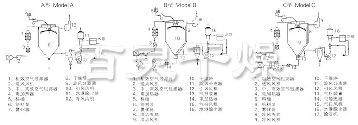 中藥浸膏噴霧干燥機結構示意圖